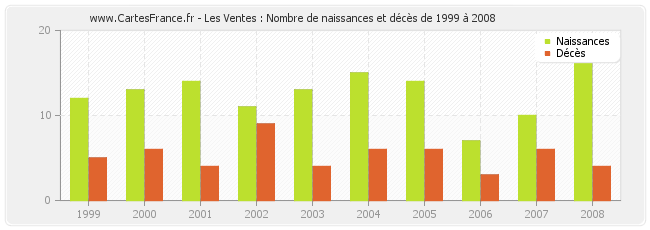 Les Ventes : Nombre de naissances et décès de 1999 à 2008